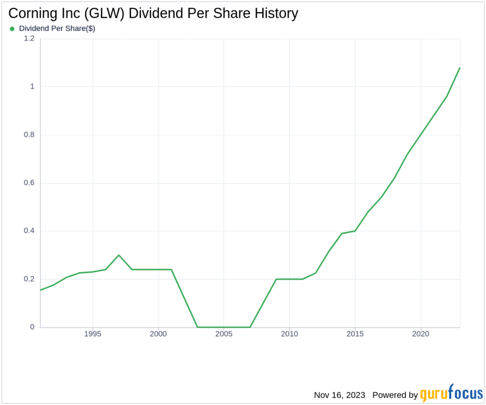 Corning Inc's Dividend Analysis