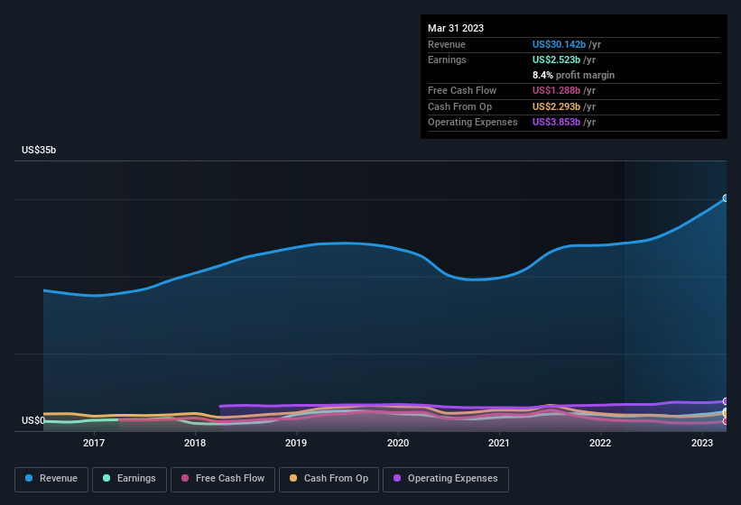 earnings-and-revenue-history