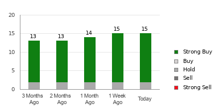 Broker Rating Breakdown Chart for BIDU