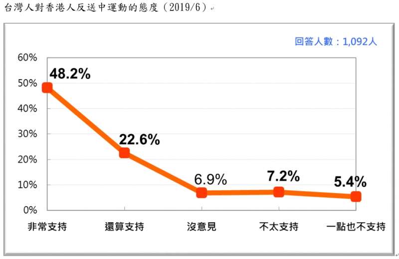 20190623-台灣人對香港人反送中運動的態度（2019.06）（台灣民意基金會提供）