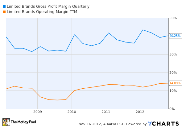 LTD Gross Profit Margin Quarterly Chart