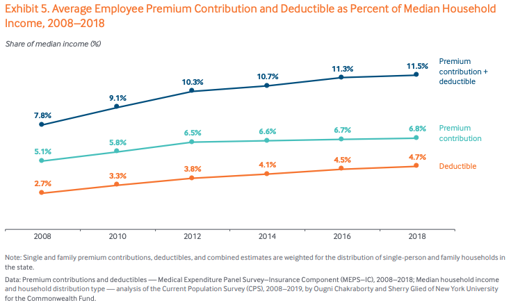 Source: Commonwealth Fund