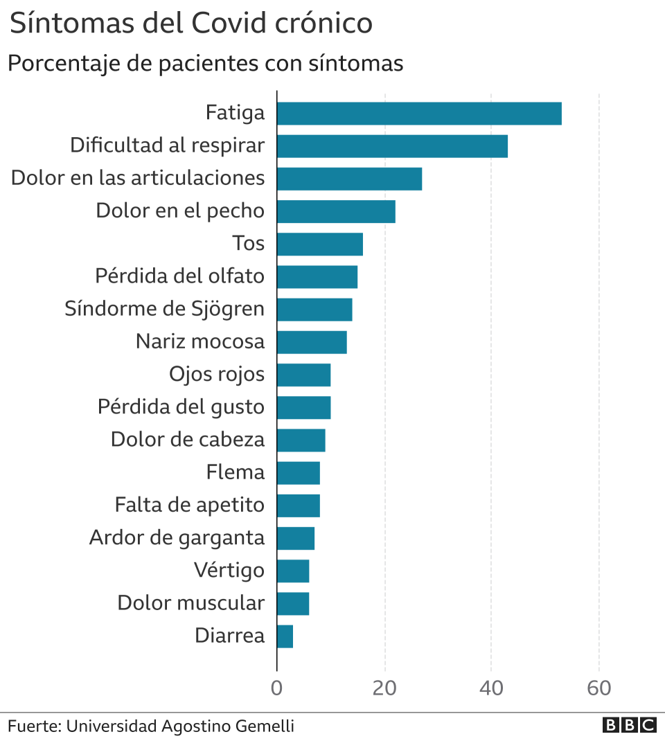 Síntomas covid-19 crónica