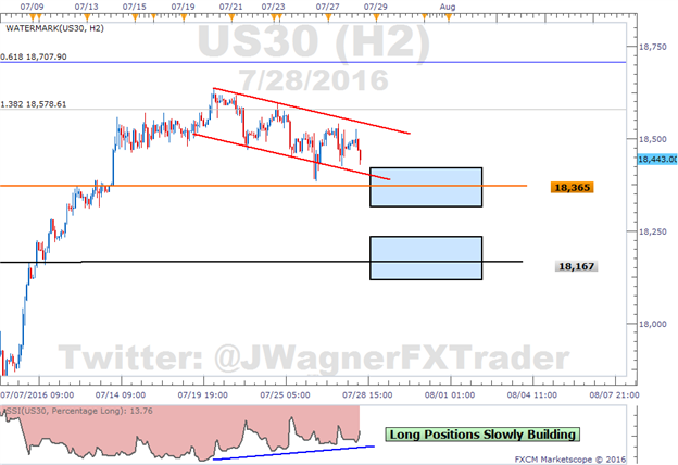 Dow Jones Industrial Average Yawns after FOMC