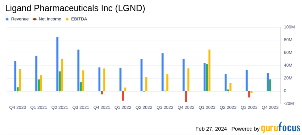 Ligand Pharmaceuticals Inc (LGND) Reports Solid Earnings Amidst Operational Transformation