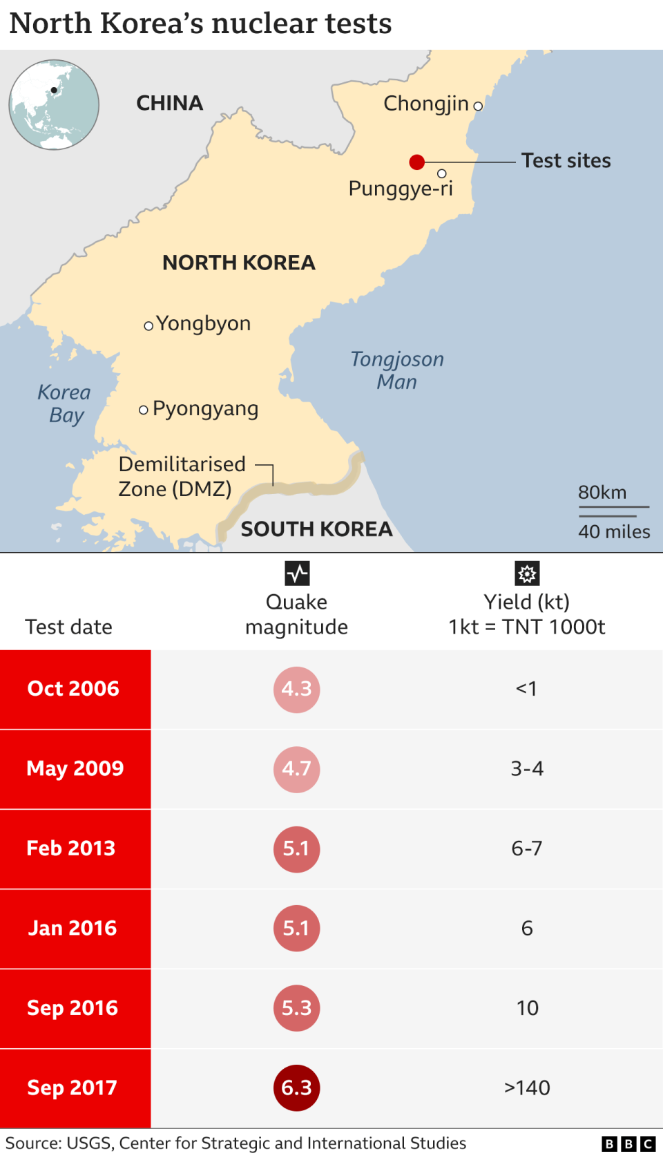 Map showing main nuclear test sites in North Korea and table of tests over time