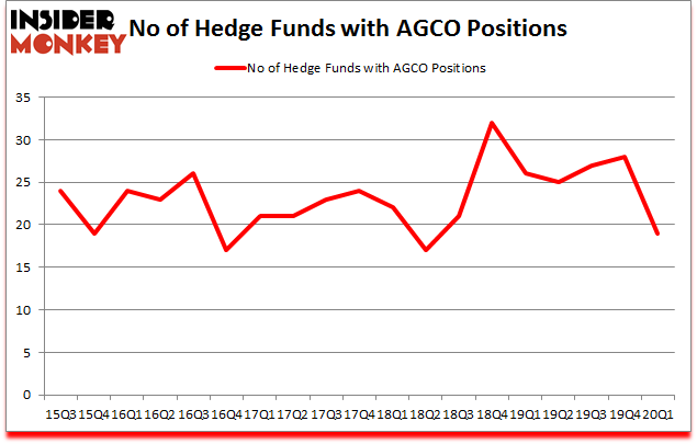 Is AGCO A Good Stock To Buy?