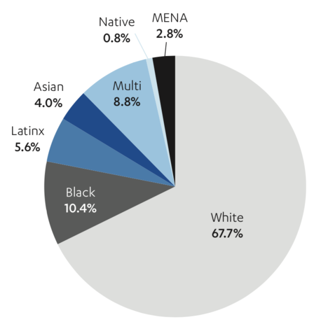 FIGURE 3: Share of Film Writers, by Race, 2021 (n=251) - Credit: UCLA