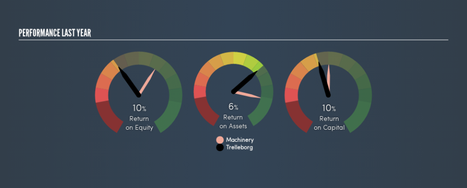 OM:TREL B Past Revenue and Net Income, May 15th 2019