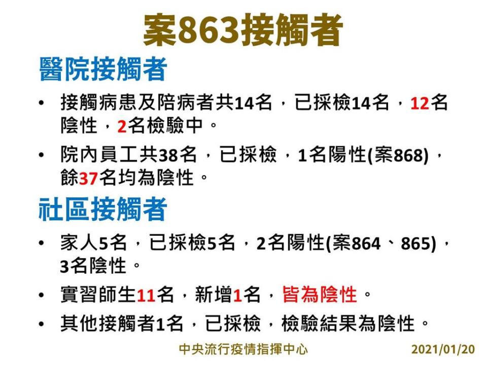 快新聞／部桃10群聚感染 「接觸者」採檢結果公佈