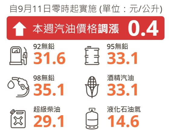 資料來源：台灣中油官網