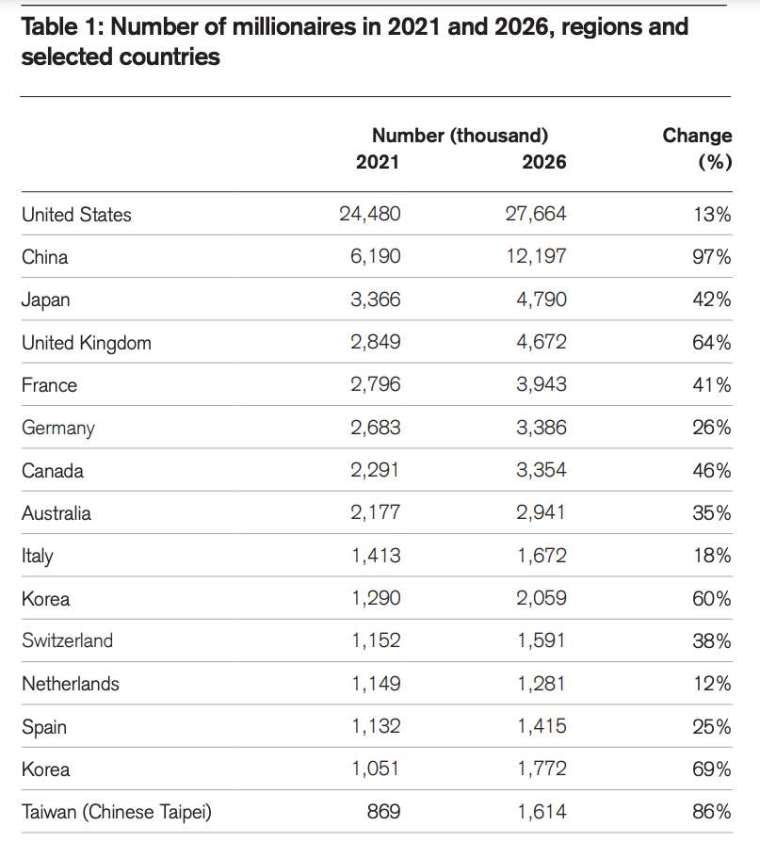2021-2026年，台灣百萬富豪人數料增長86%(圖：瑞信)