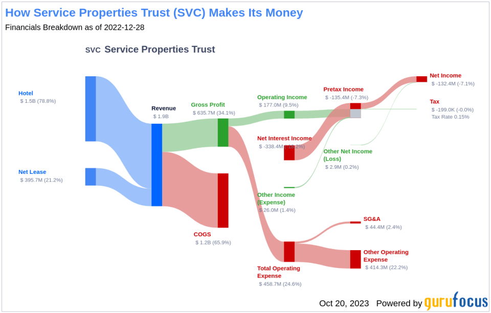 Service Properties Trust's Dividend Analysis