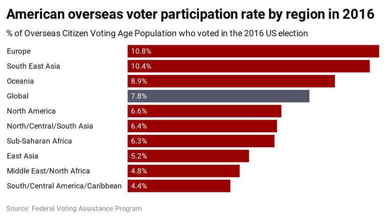 Graph showing percentage of American voters who voted in 2016 by region of the world.