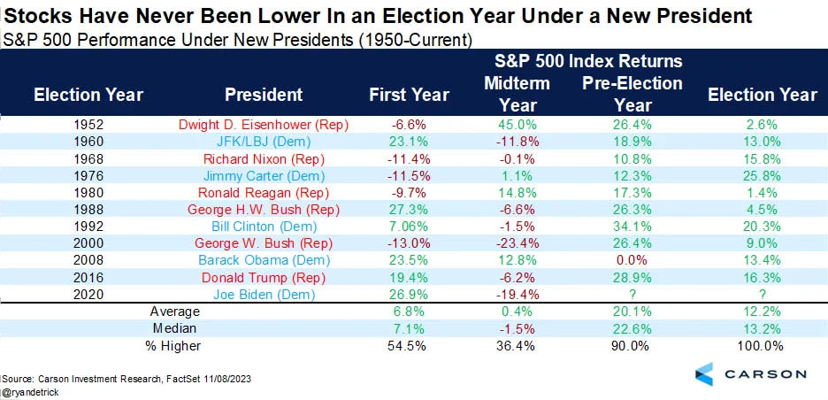 President Biden’s fourth year could be a positive one. (Source: Carson Group)