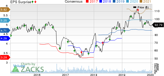 Tractor Supply Company Price, Consensus and EPS Surprise