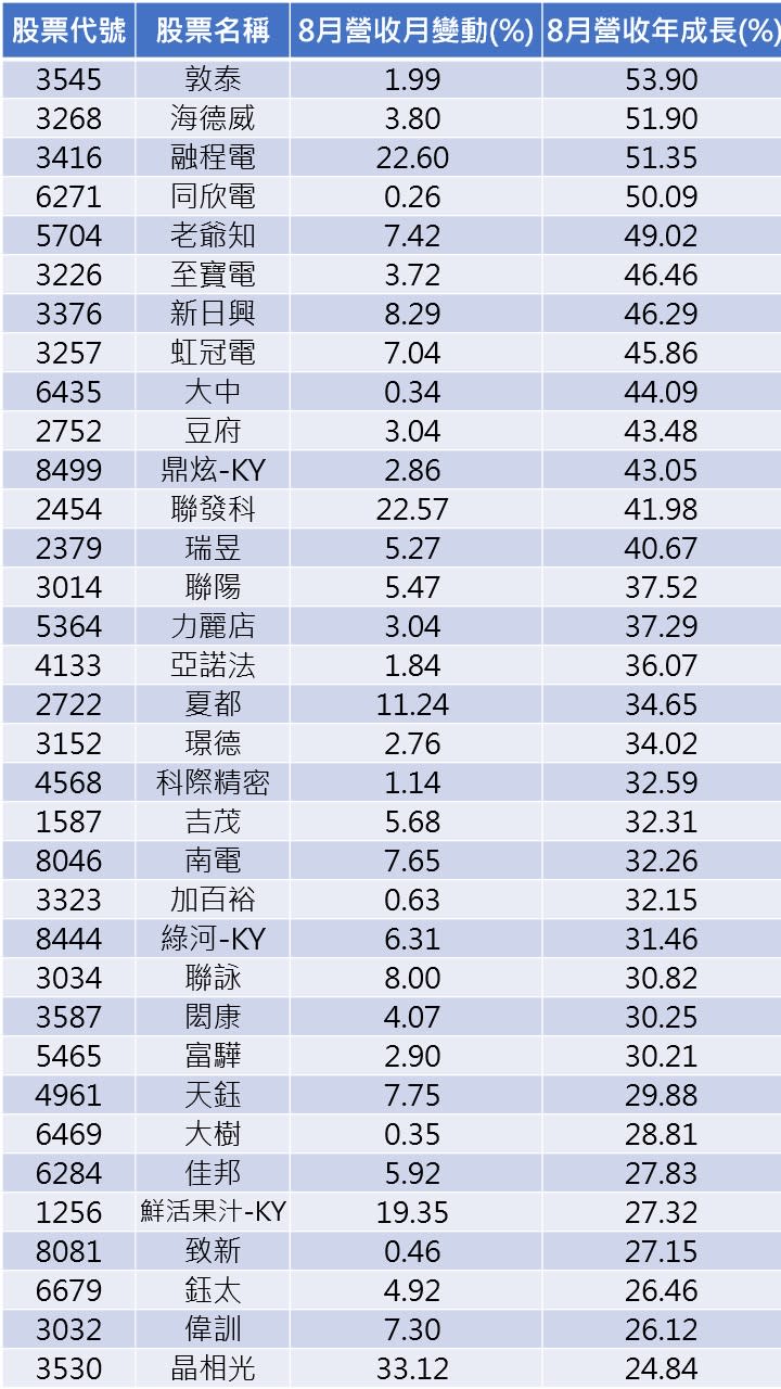 資料來源:CMoney 註:依月營收YOY由大到小排序