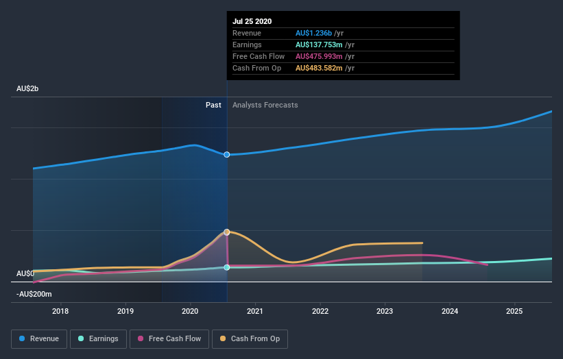 earnings-and-revenue-growth