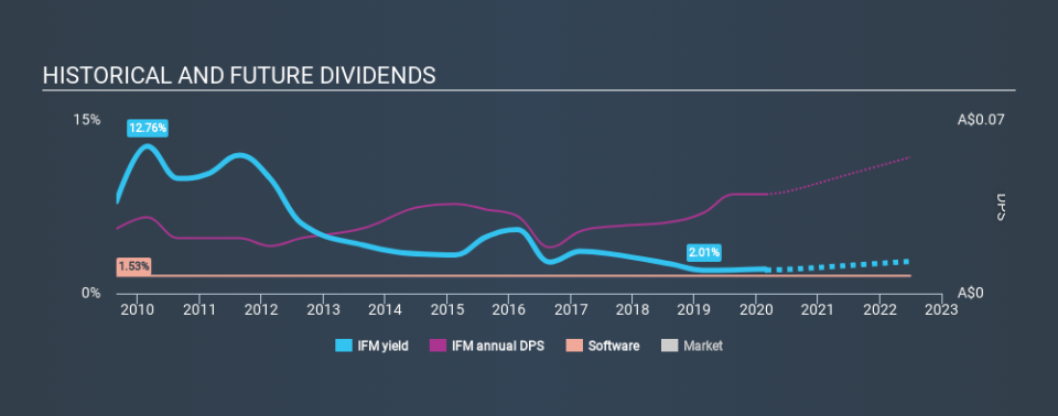 ASX:IFM Historical Dividend Yield, February 29th 2020