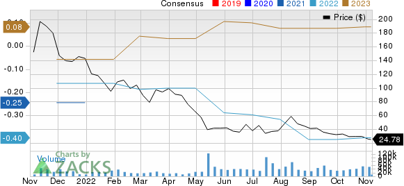 Unity Software Inc. Price and Consensus