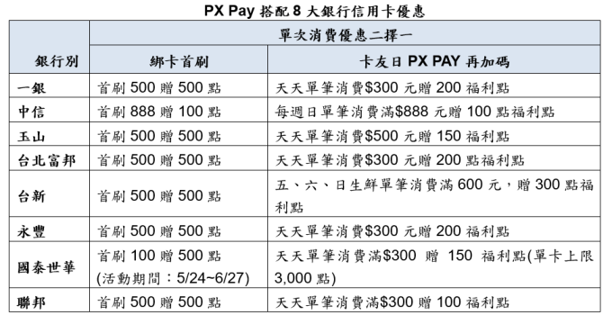 圖表：全聯提供。