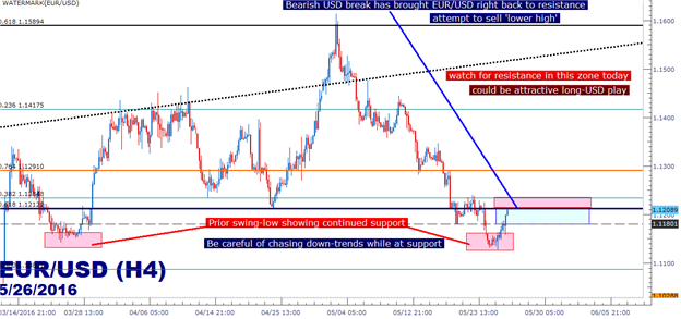 Oil Tags the Psychological $50 Level as USD Slips Below Support