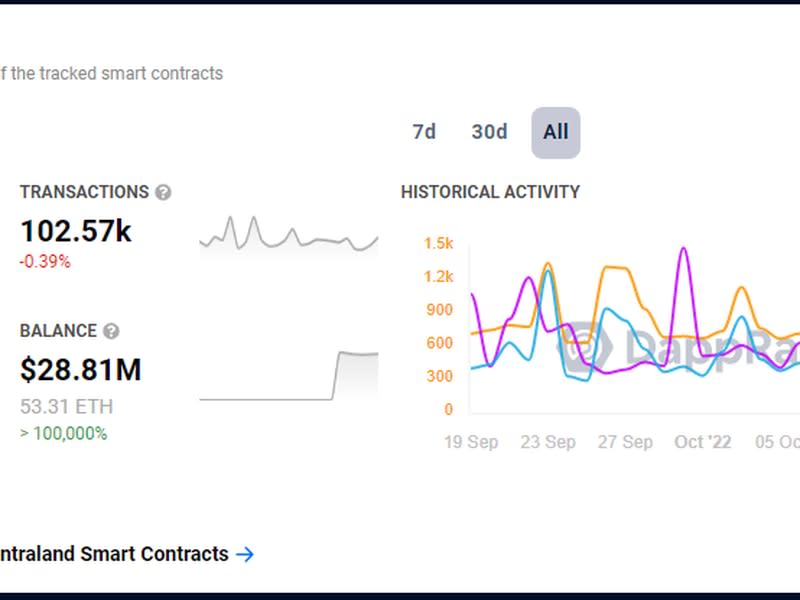 New numbers from DappRadar showing Decentraland's monthly user base (DappRadar)