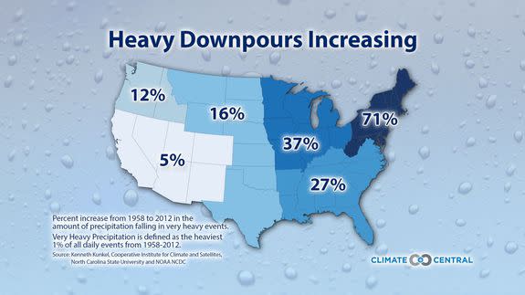 Percent increase from 1958 to 2012 in amount of precipitation falling in very heavy events.