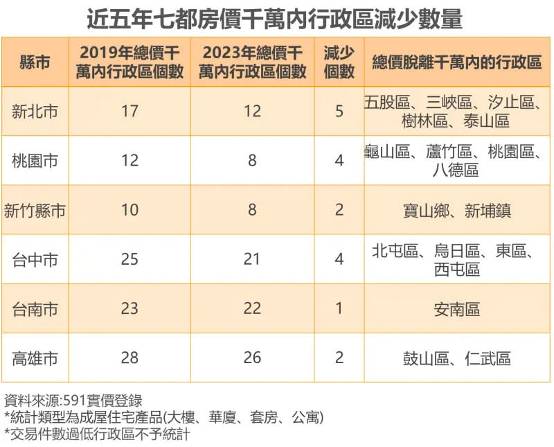 ▲近5年七都房價千萬內行政區減少數量。（圖／591房屋交易網提供）