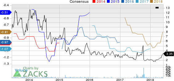 Top Ranked Momentum Stocks to Buy for June 5th