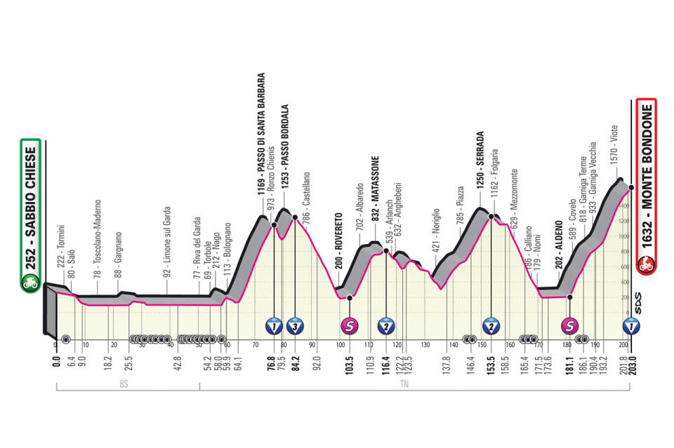 Giro d'Italia stage profile