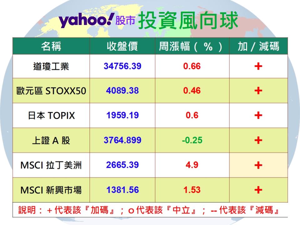 Y投資風向球