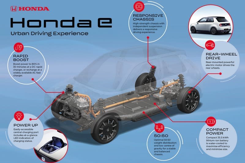 Honda e配置的電池容量為35.5kWh，在滿電情況下能擁有200公里續航里程。