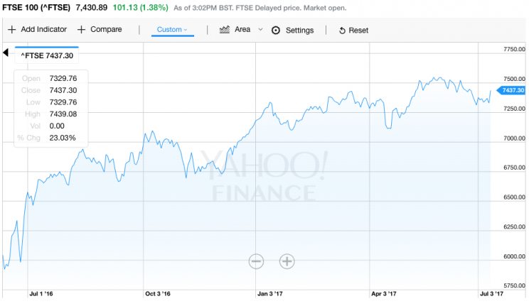 El FTSE 100 ha gozado de un gran rendimiento desde que el Reino Unido votó salir de la UE (Yahoo Finance UK).