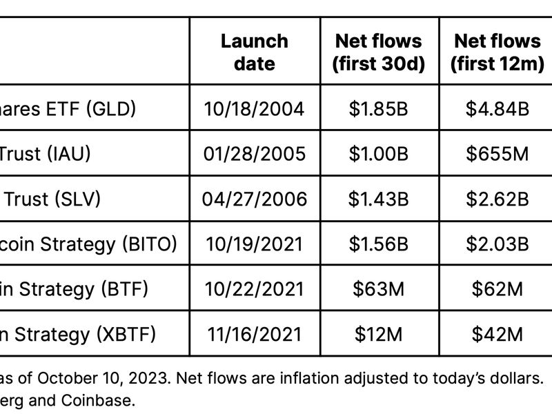 Expected inflows into highly-anticipated ETFs tend to materialize over time. (Coinbase)