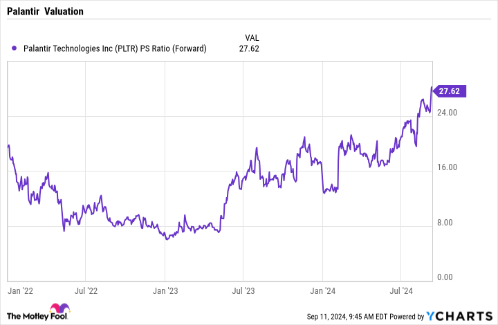 PLTR PS Ratio (Forward) Chart