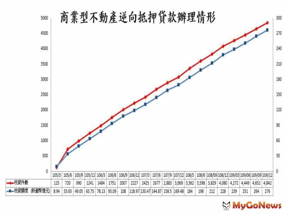 ▲2020年12月底商業型不動產逆向抵押貸款(商業型以防養老貸款)辦理情形