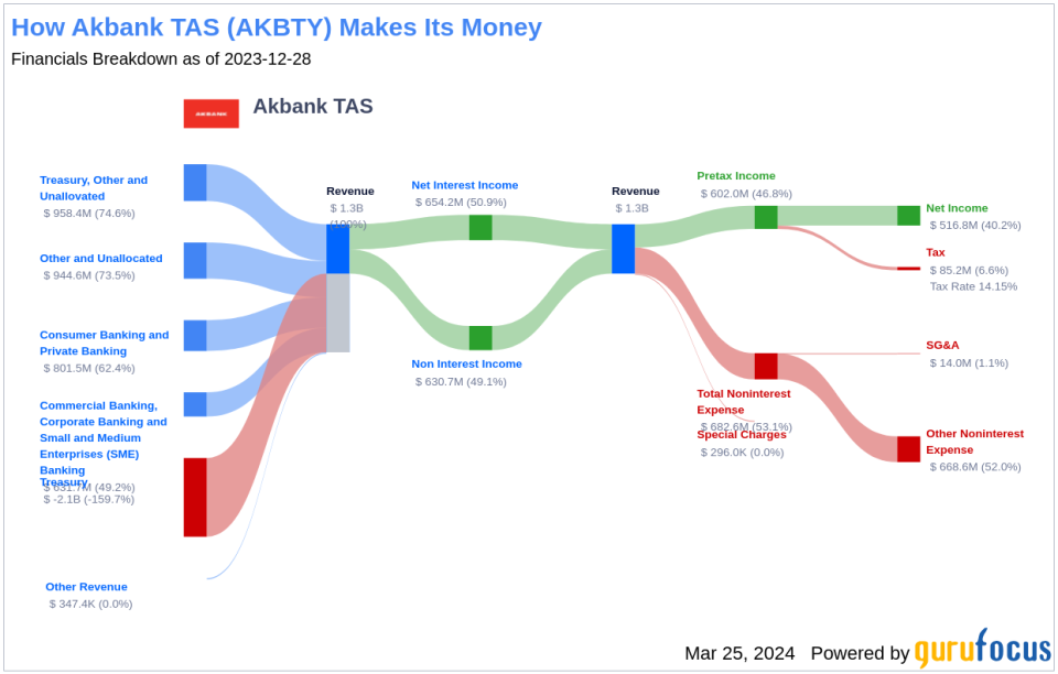 Akbank TAS's Dividend Analysis