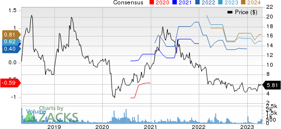 Travelzoo Price and Consensus