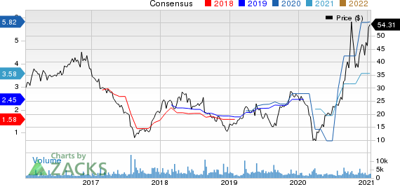 Hibbett Sports, Inc. Price and Consensus