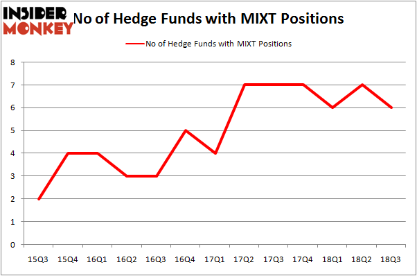 No of Hedge Funds MIXT Positions