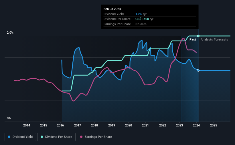 historic-dividend