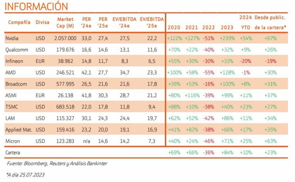 NVIDIA, Qualcomm, Infineon… ¿Sigue habiendo valor en las acciones de semiconductores?