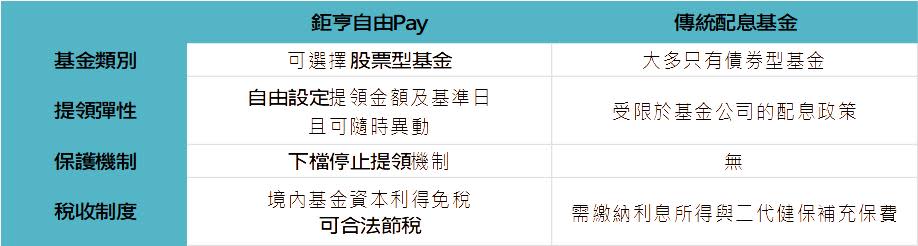 資料來源：鉅亨買基金，資料日期：2022/9/29。