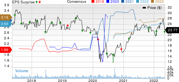 H&R Block, Inc. Price, Consensus and EPS Surprise