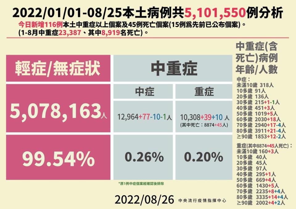 國內今天新增116例中重症個案（77中症、39例重症）。（指揮中心提供）