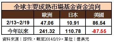 成熟市場資金流向