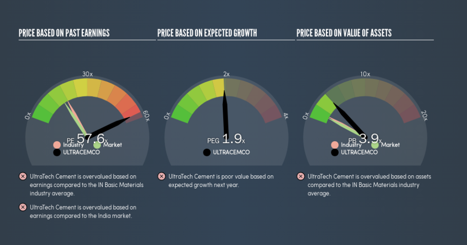 NSEI:ULTRACEMCO Price Estimation Relative to Market, March 3rd 2019