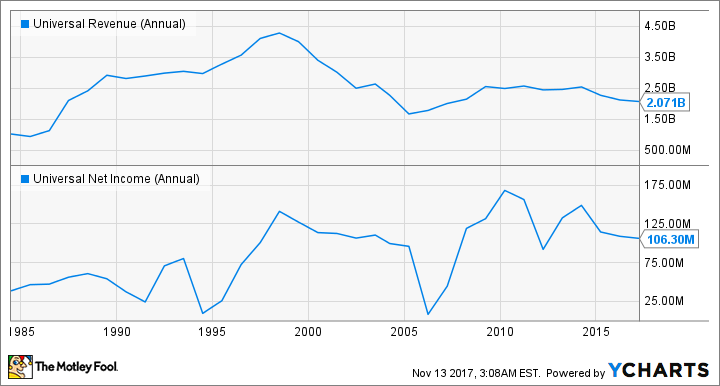 UVV Revenue (Annual) Chart