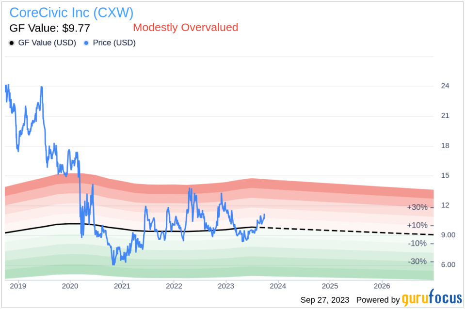 CoreCivic (CXW): A Comprehensive Analysis of Its Market Value